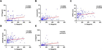 Prognostic role of IL-34 in sepsis and sepsis-induced acute lung injury: preliminary results and future directions